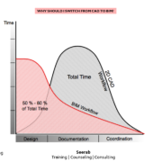 Why should I switch from CAD to BIM