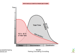 Why should I switch from CAD to BIM